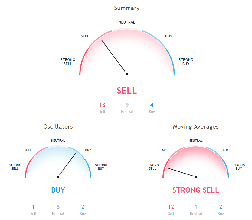 LTC Price Analysis